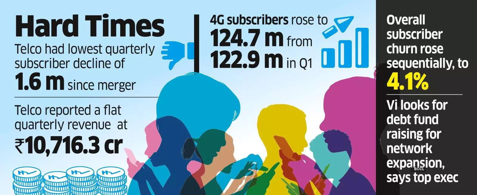 Vi's Q2 Net Loss Widens to ₹8,738 cr